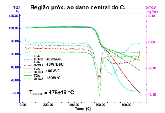 Figura 41- TG/DTG das amostras coletadas à 2 mm do dano central de todos os C.P. ensaiados:  40W(A)/Centro (azul); 40W(B)/Centro (cinza); 100W/Centro (vermelho); 150W/Centro (verde)  