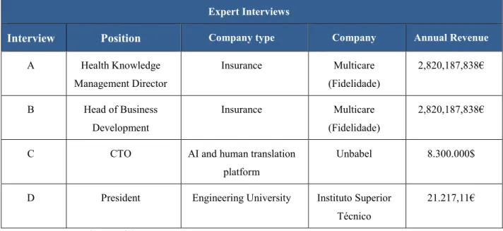 Table 1 - Expert Interviews participants 
