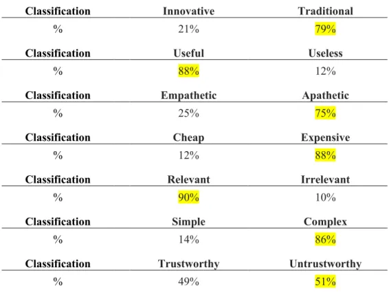Table 2 – Characterization of the insurance industry