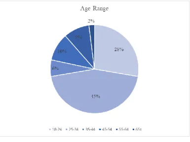 Figure 7 – Survey Age Ranges