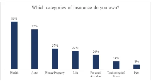Figure 9 – Insurance Categories Own