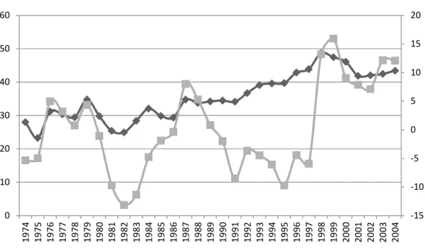 Gráfico 1.5 – Conta Corrente/PIB e Poupança Doméstica/PIB: Malásia, 1974-2004
