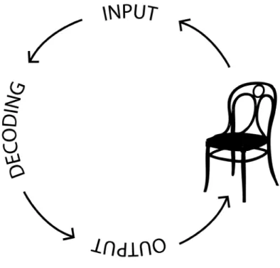 Figura 2. Processo Fenomenológico- subsistema consciente