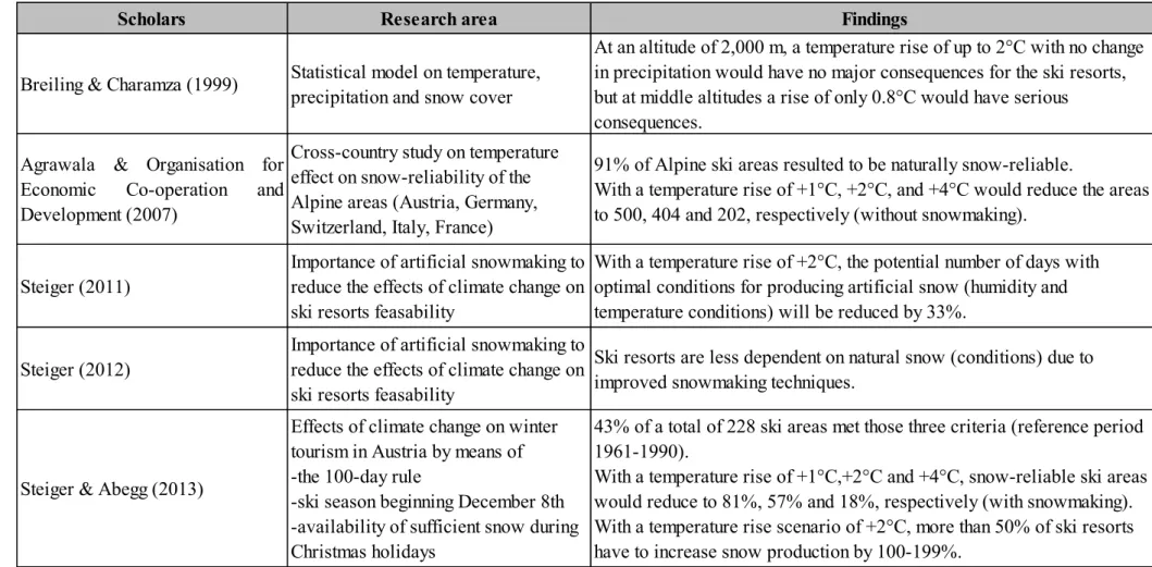 Table 1: Overview of studies concerning temperature rise in Austria (Agrawala &amp; OECD, 2007; Breiling &amp; Charamza, 1999; Steiger, 2011, 2012; Steiger &amp; Abegg,  2013; Steiger &amp; Mayer, 2008) 