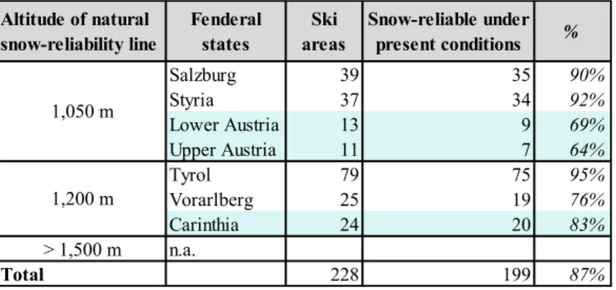 Table 2: Snow-reliability of ski areas in the Austrian Alps (following Agrawala &amp; OECD, 2007) 4   