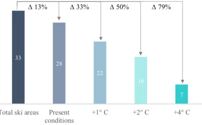 Figure 5: Average reduction of snow-reliable ski areas in the federal states by temperature scenarios 