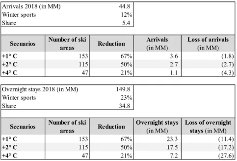 Table 3: Effects of temperature increase on arrivals and overnight stays of winter sports tourism by tem- tem-perature scenarios 