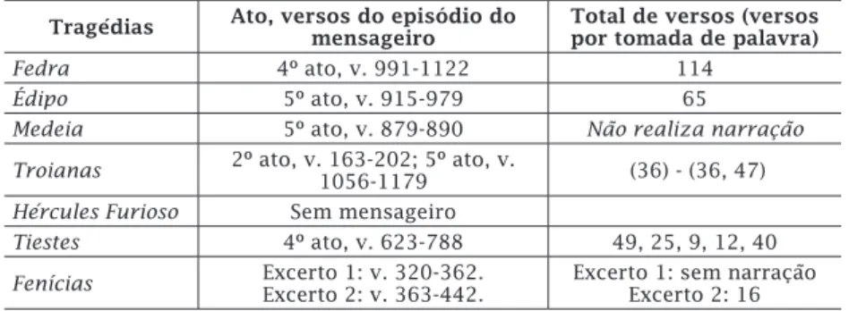Tabela 2 - Episódios de mensageiros nas tragédias senequianas Tragédias Ato, versos do episódio do 