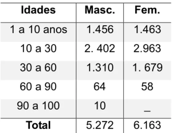 Tabela 6 - Habitantes livres de Fortaleza (1848)  Idades  Masc.  Fem. 