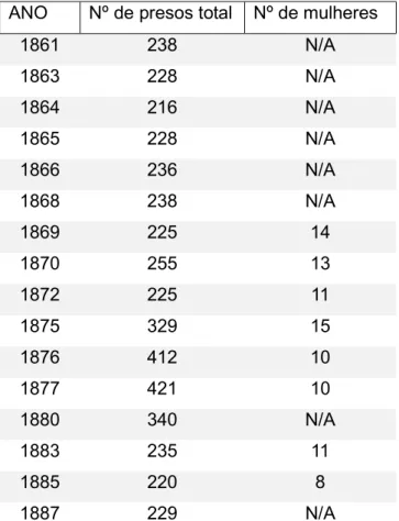 Tabela 8 - Movimento na Cadeia da Fortaleza (1861-1887)  ANO  Nº de presos total  Nº de mulheres 