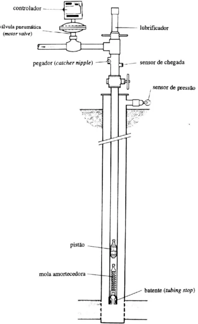Figura 1.3: Esquema de Plunger Lift
