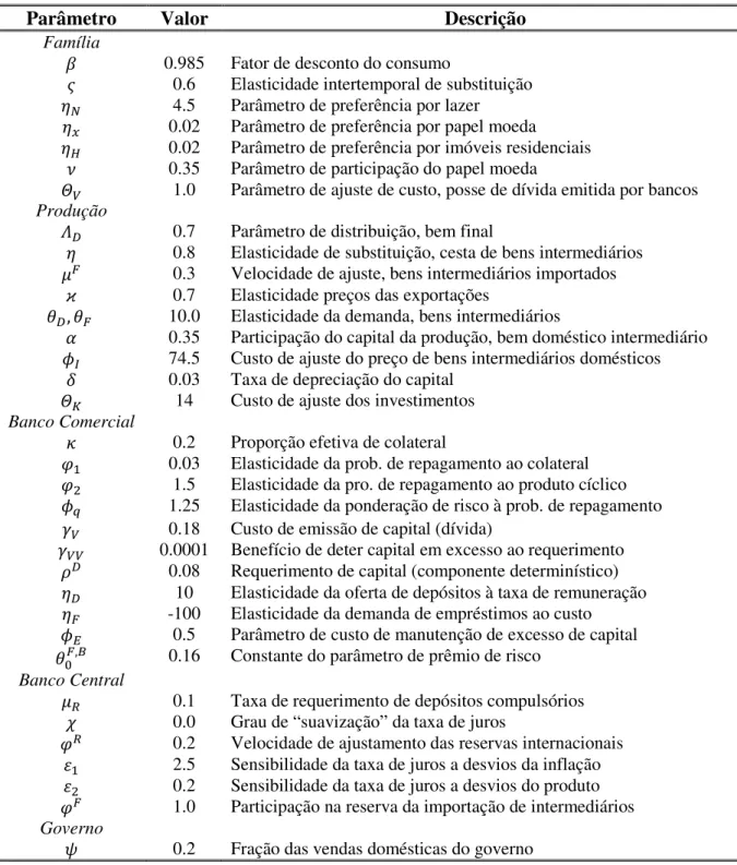 Tabela 1 – Valor dos Parâmetros  do Modelo