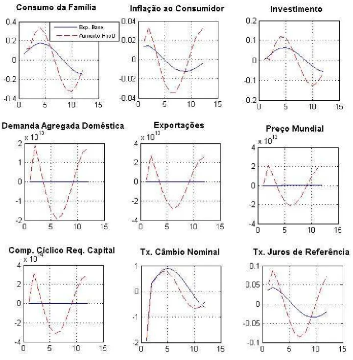 Figura 2 – Exercício 1: Elevação Requerimento (Determinístico) Capital