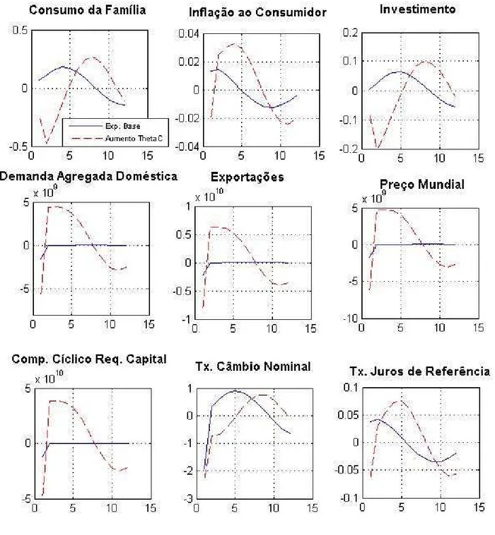 Figura 4 – Exercício 3: Elevação do Requerimento Anti-Cíclico de Capital