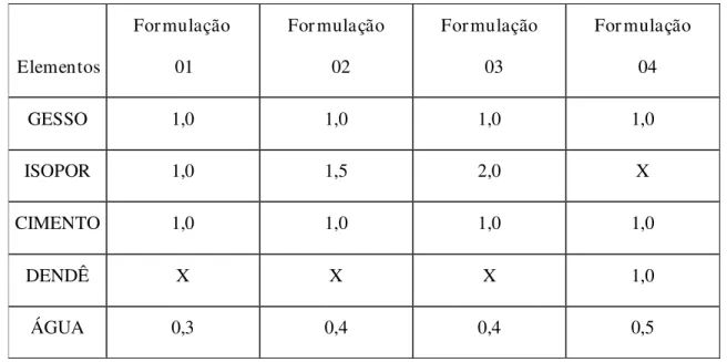Tabela 3.1 Formulações do compósito estudado. 