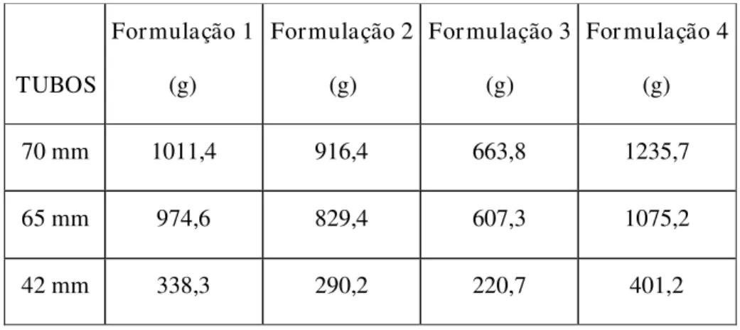 Tabela 4.1. Massa das amostras dos tubos-compósitos isolantes térmicos fabricados. 