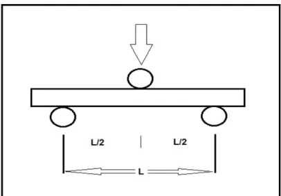 Figura 10 - Representação do ensaio de flexão em três pontos