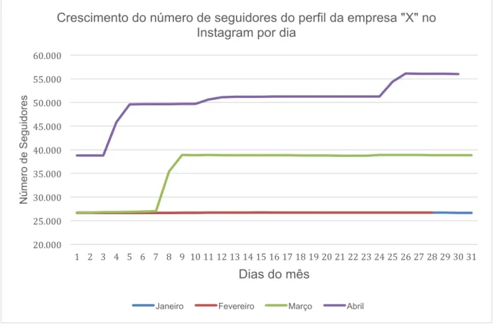 Gráfico  1  -  Crescimento  do  número  de  seguidores  do  perfil  da  empresa  &#34;X&#34;  no  Instagram por dia 