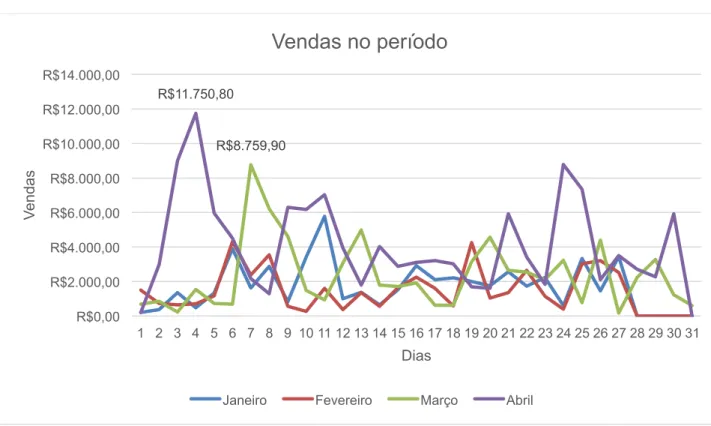 Gráfico 3 - Vendas no período 