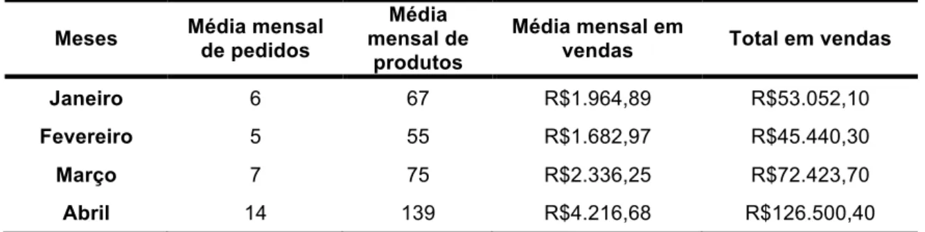 Tabela  6  -  Média  de  pedidos,  produtos  e  vendas  mensal  e  total  em  vendas do e-commerce 