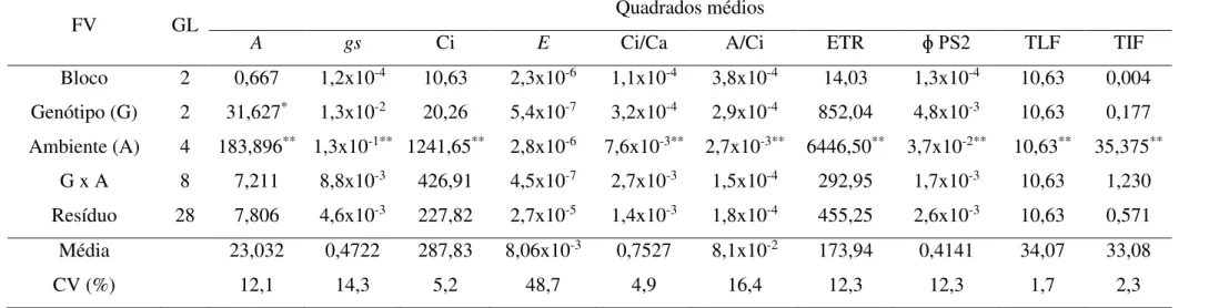 Tabela 2 - Resumo das análises de variância na fase de pré-enchimento dos grãos para os parâmetros taxa fotossintética líquida (A), condutância  estomática (gs), concentração interna de carbono (Ci), transpiração (E), relação entre concentração interna e e