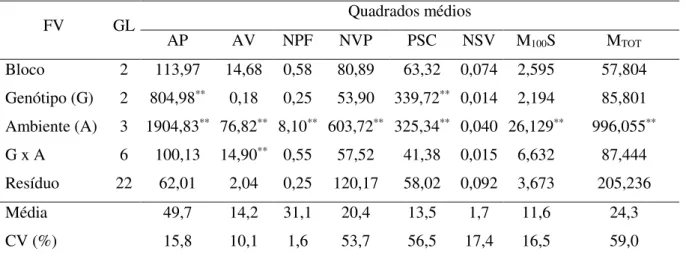 Tabela 4 -  Resumo das análises de variância para os caracteres agronômicos altura de planta  (AP), altura da inserção da primeira vagem (AV), número de dias para florescimento (NPF),  número  de  vagens  por  planta  (NVP),  percentual  de  sementes  choc