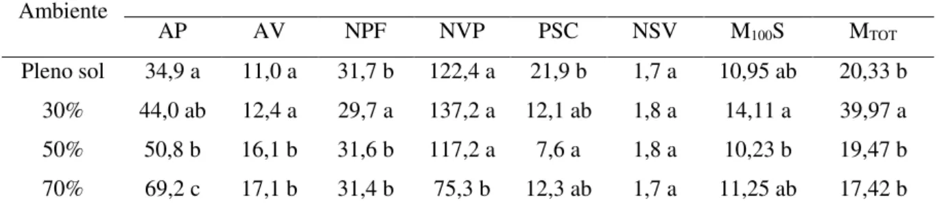 Tabela 5 - Médias dos caracteres altura de planta (AP), altura da inserção da primeira vagem  (AV),  número  de  dias  para  florescimento  (NPF),  número  de  vagens  por  planta  (NVP),  percentual  de  sementes  chochas  (PSC),  número  de  sementes  vi