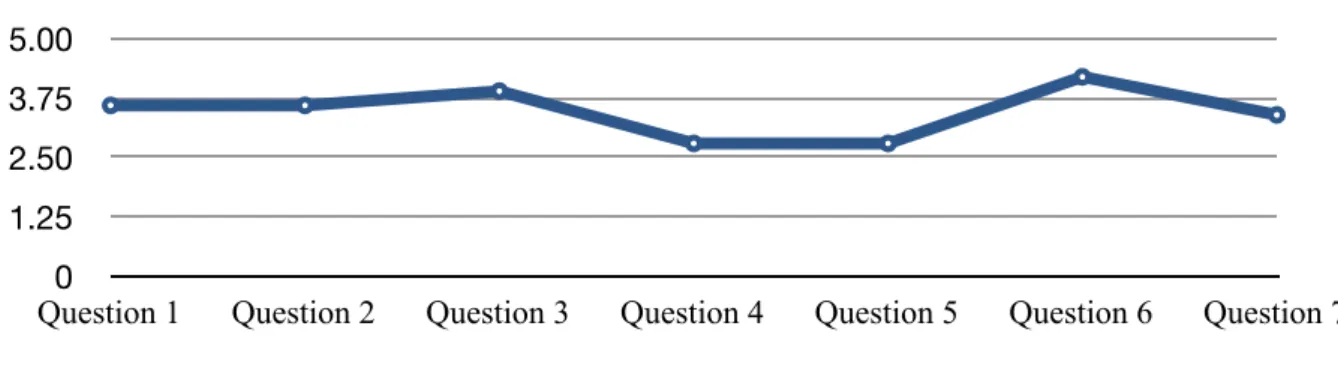 Figure 13 Survey Results for Blind Listening Group0