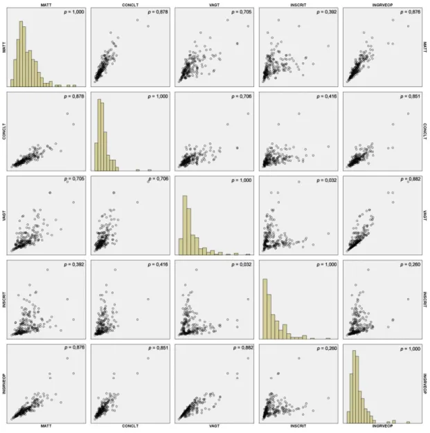 Figura 5: Scatterplot matrix: Correlação p entre as variáveis de estudo para os Cursos de graduação em  Ciências Biológicas no Brasil entre os anos 2000 a 2009