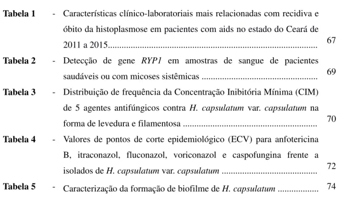 Tabela 1  -  Características clínico-laboratoriais mais relacionadas com recidiva e  óbito da histoplasmose em pacientes com aids no estado do Ceará de  2011 a 2015...........................................................................................