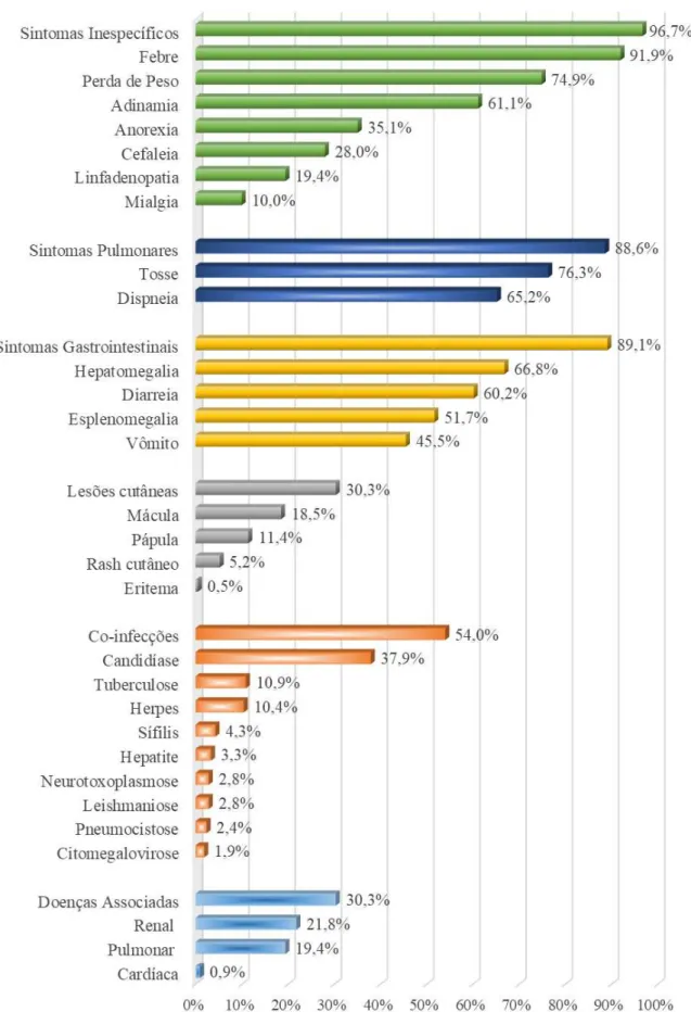 Figura 8. Aspectos clínicos dos pacientes com histoplasmose e aids. 