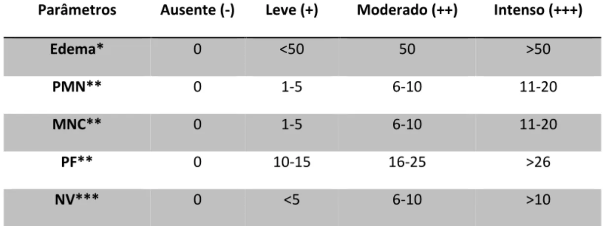 Tabela 2. Escores para avaliação semi-quantitativa de parâmetros relacionados à  cicatrização de feridas a nível histológico