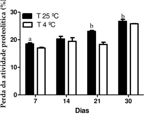 Figura  16  -  Atividade  proteolítica  em  hidrogéis  armazenados  em  diferentes  temperaturas por 30 dias