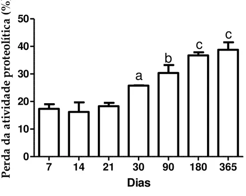 Figura  17  –   Estabilidade  a  longo  prazo  do  hidrogel  (0,2%)  armazenado  a  4ºC  estimado pela perda da atividade proteolítica