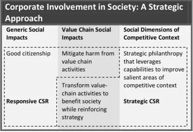Figure 4 – Corporate Involvement in Society: A Strategic Approach 