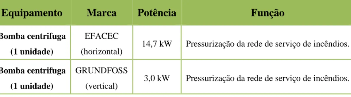 Tabela 10 – Características das bombas de pressurização da rede de serviço de incêndios