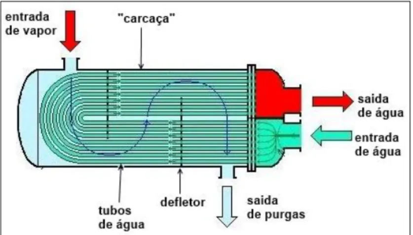 Figura 54 – Esquema do princípio de funcionamento de um permutador de carcaça e tubos