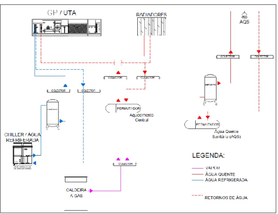 Figura 58 – Esquema de funcionamento das AQS, aquecimento central e águas refrigeradas