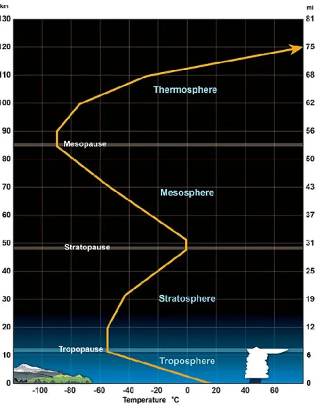 Figura 2.1- Estratificação da atmosfera com a indicação das diferentes camadas e   do perfil vertical de temperatura (linha amarela)