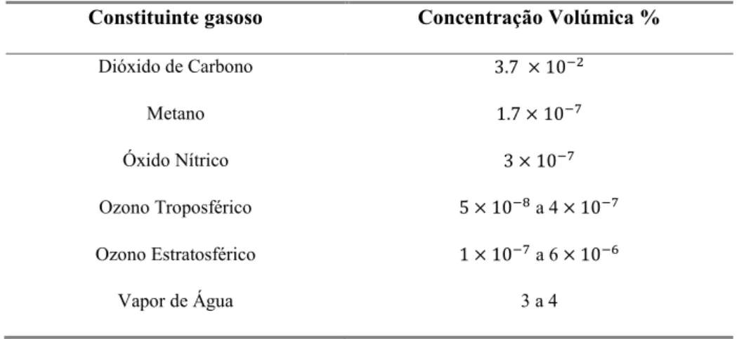 Tabela  2.2  -  Alguns  constituintes  gasosos  minoritários  e  sua  contribuição  para  a  composição  da  atmosfera  (Miranda, 2010)