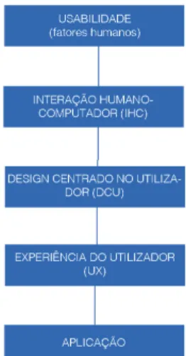 Figura 2.4: Relação entre usabilidade IHC, DCU e UX, baseado no modelo de Lowdermilk (2013).