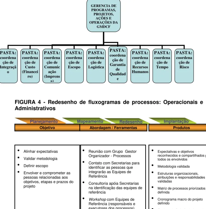 FIGURA  4  -  Redesenho  de  fluxogramas  de  processos:  Operacionais  e  Administrativos                          