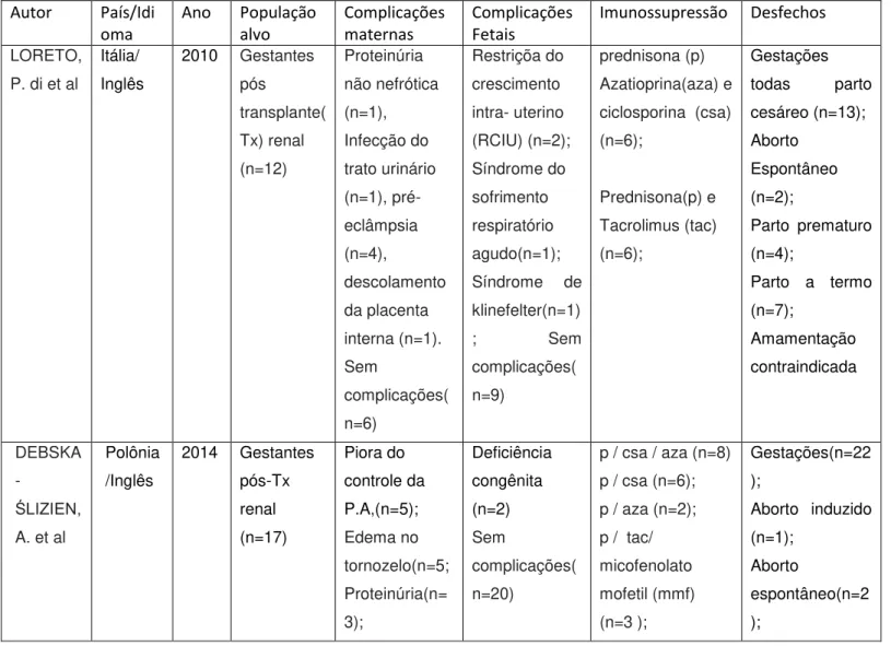 Tabela  1-  Principais  resultados  dos  estudos  sobre  na  gestação  pós-transplante  de  rim