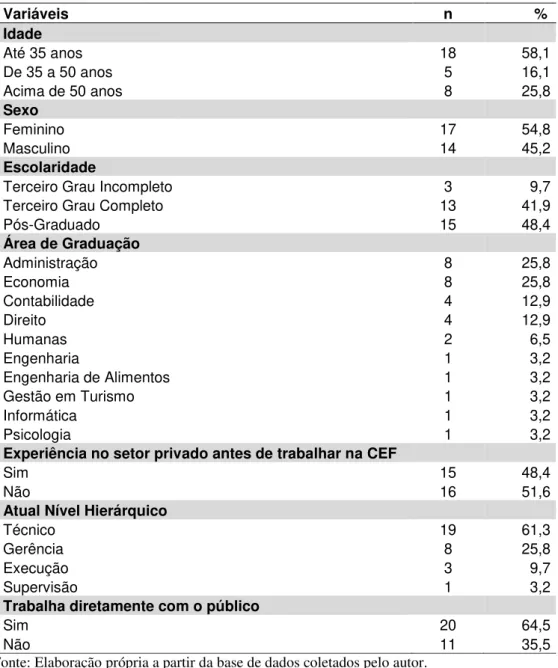 Tabela  1:  Perfil  dos  empregados  entrevistados  que  atuam  em  agências  da  CEF  em  Fortaleza