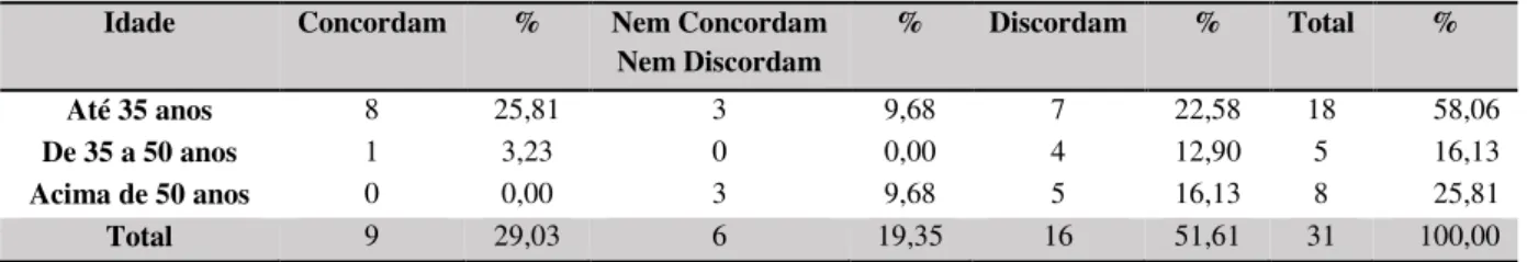 Tabela  6:  Percepção  de  reconhecimento  do  banco  pelas  boas  práticas  realizadas  pelos  funcionários  Trabalha  diretamente com o  público  Concordam  %  Nem  Concordam Nem  Discordam  %  Discordam  %  Total  %  Sim  10  32,26  5  16,13  5  16,13  