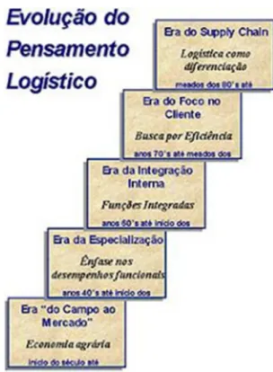 Figura 2 – Evolução do pensamento logístico.  