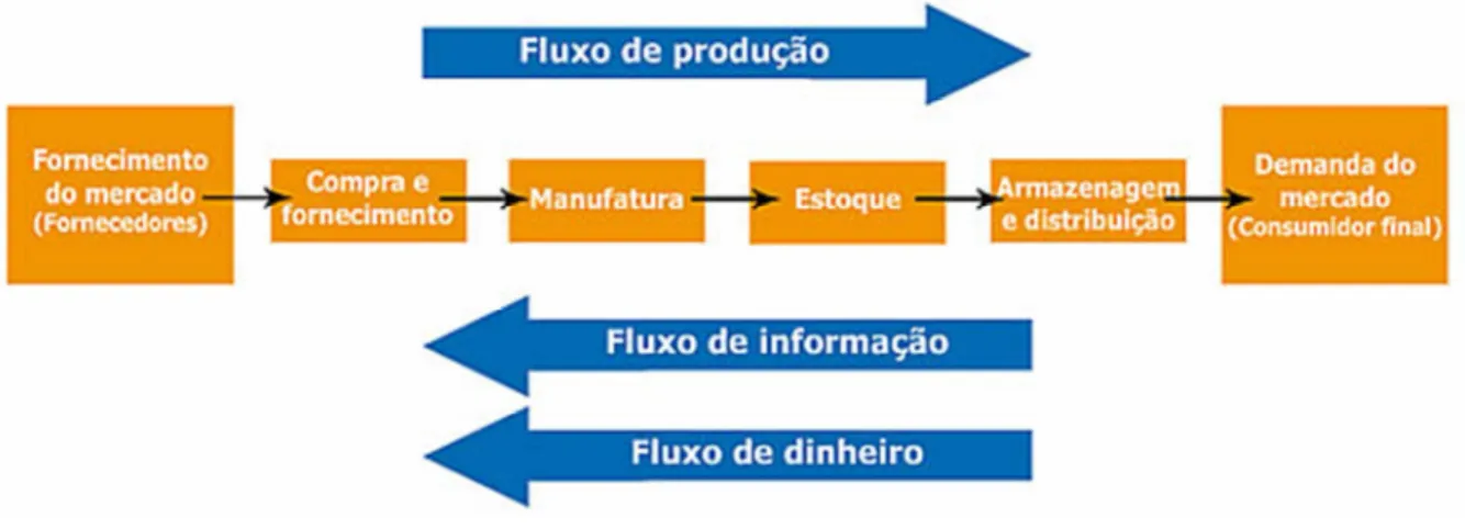 Figura 3 – Fluxo de produção logística. 