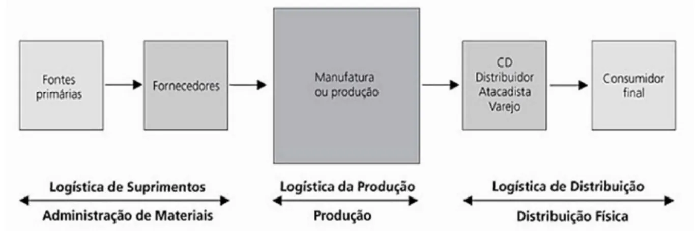 Figura 4 – Sequencia resumida de uma Cadeia de Suprimentos 