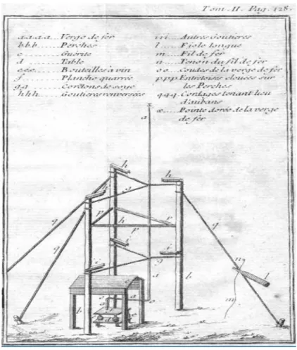 Figure 1.3 Apparatus used by T.F.Dalibard for Benjamin’s experience. (Franklin, Expériences et Observations  sur Électricité…, 2nd ed., vol.2, pag