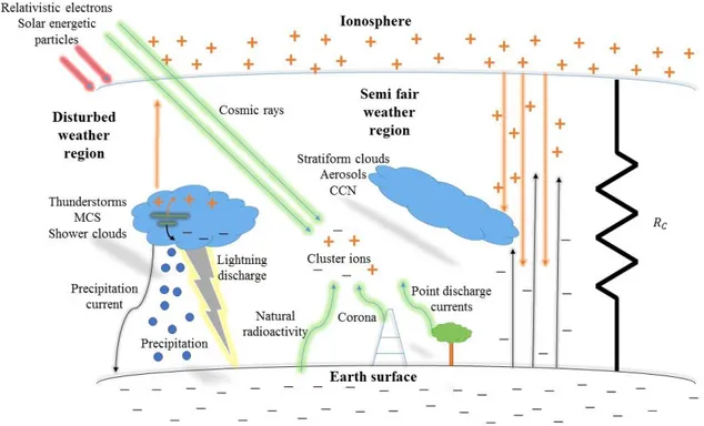Figure  1.14  Processes  of  interest  in  the  global  electric  circuit.  Charge  separation  in  thunderstorms,  which  occur in disturbed weather regions, creates a substantial potential difference between the highly conducting  regions of the ionosphe